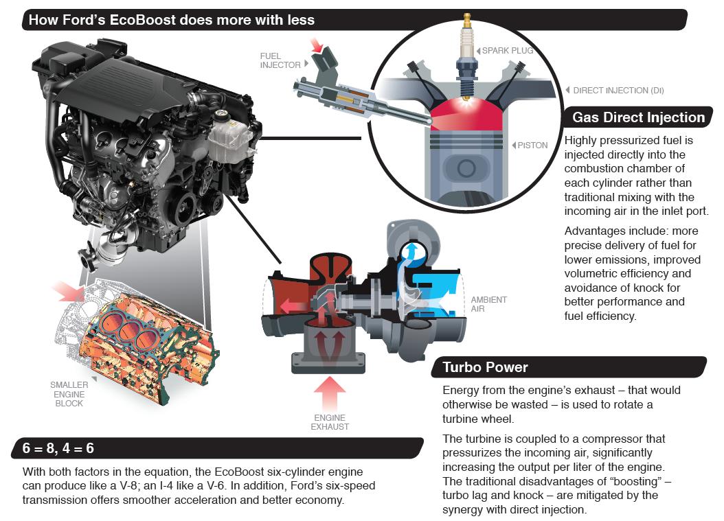 Tìm hiểu động cơ EcoBoost trên Ford Mondeo
